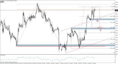 Analiza techniczna USDPLN - hourglass pattern