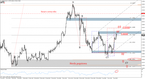 Analiza techniczna USDPLN - korekta prosta