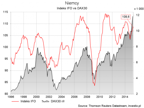 DAX30 vs IFO