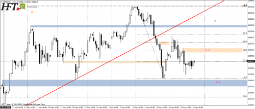 DAX30,H4,kluczowa strefa podażowa