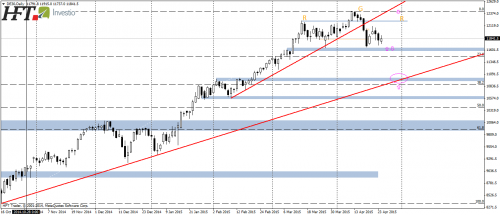 DAX30,D1,potencjalna formacja RGR