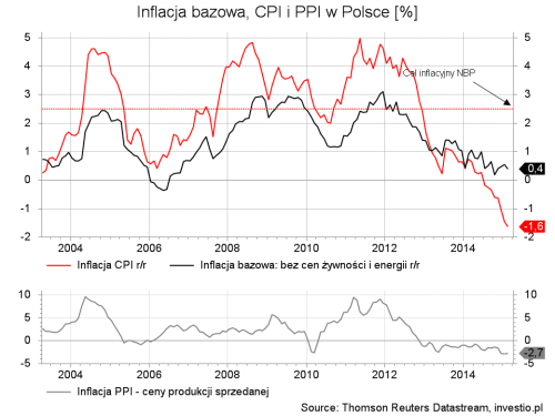 Inflacja bazowa, CPI i PPI w Polsce