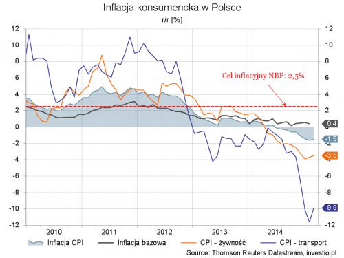 Rysunek 3. Inflacja konsumencka w Polsce