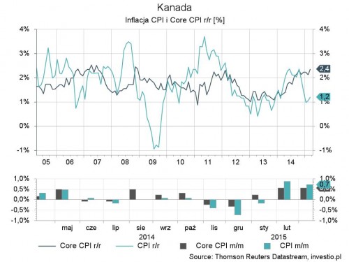 Kanada - CPI