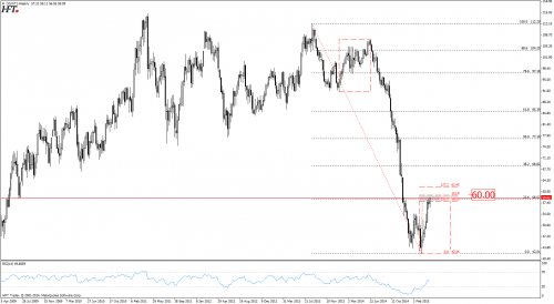Analiza techniczna, WTI