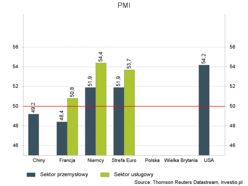 Rysunek 1. PMI z wybranych krajów