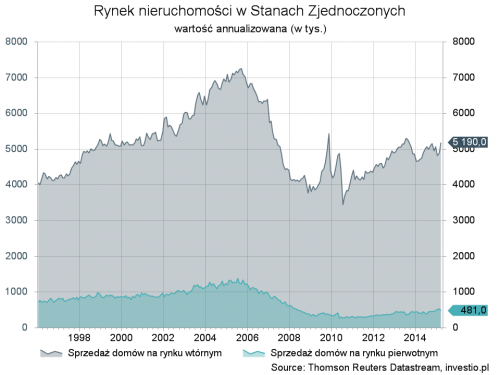 Rysunek 2. Rynek nieruchomości w USA