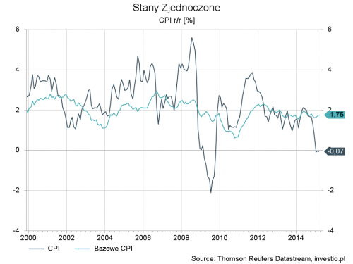 Stany Zjednoczone - cpi