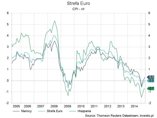 Strefa Euro - CPI