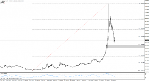 USDRUB