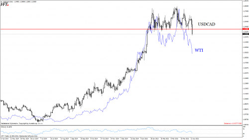 WTI vs USDAD