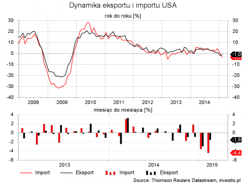 dynamika eksportu i importu