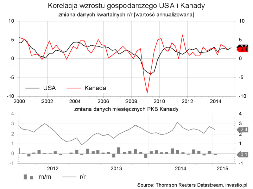 korelacja pkb usa i kanady