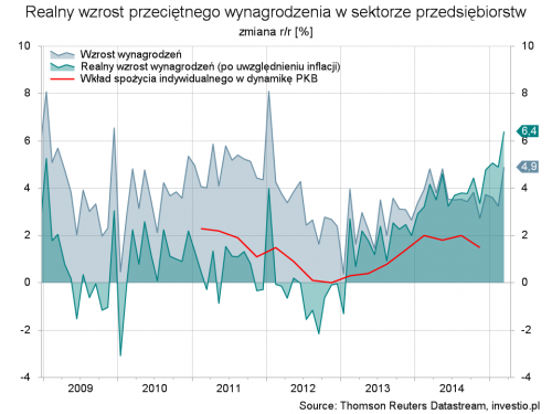 polska - wynagrodzenia