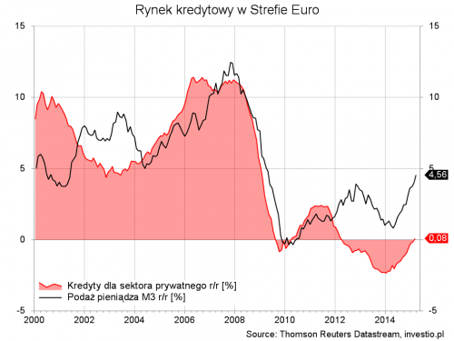 rynek kredytowy w strefie euro