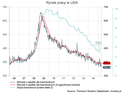 rynek pracy w USA