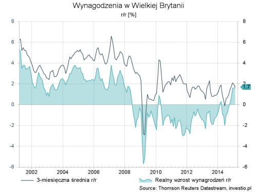 wielka brytania - wynagrodzenia