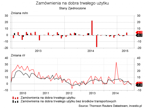 zamowienia na dobra trwalego uzytku