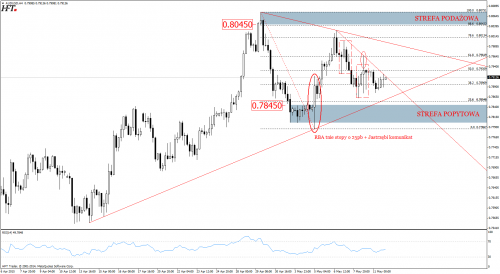 Analiza techniczna AUDUSD - strefa popytu i podazy
