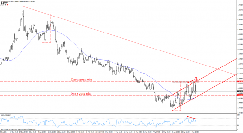 Analiza techniczna EURPLN - korekta