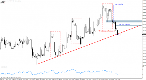 Analiza techniczna EURPLN  - overbalance