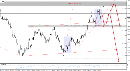 Analiza techniczna EURUSD - elliott