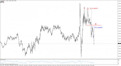 Analiza techniczna EURUSD - geometria 100