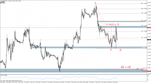 Analiza techniczna EURUSD - korekta abcd