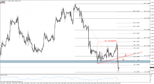 Analiza techniczna EURUSD - strefa oporu