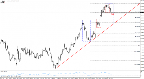Analiza techniczna GBPUSD