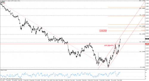 Analiza techniczna GBPUSD - fala wzrostowa