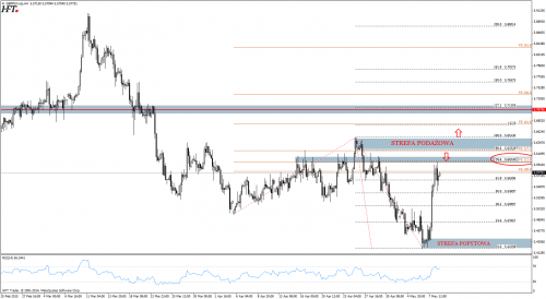 Analiza techniczna GBPUSD - rownosc korekt