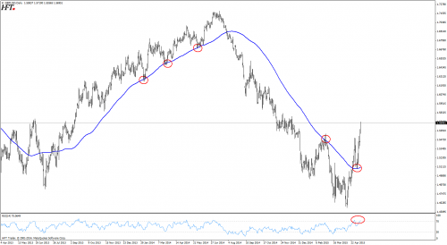 Analiza techniczna GBPUSD - srednia kroczaca