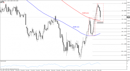 Analiza techniczna GBPUSD - rownosc korekt