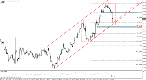 Analiza techniczna GBPUSD - zniesienia fibonacciego