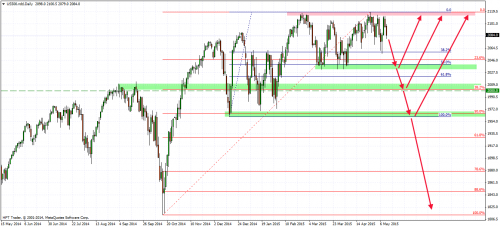 Analiza techniczna S&P 500 wsparcia