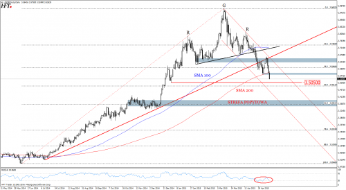 Analiza techniczna USDPLN