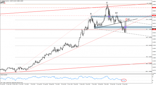 Analiza techniczna USDPLN - RGR