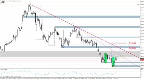 Analiza techniczna USDPLN - geometria 100