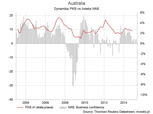 Australia - indeks NAB vs PKB