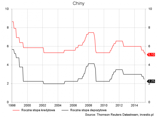 Chiny - stopy procentowe