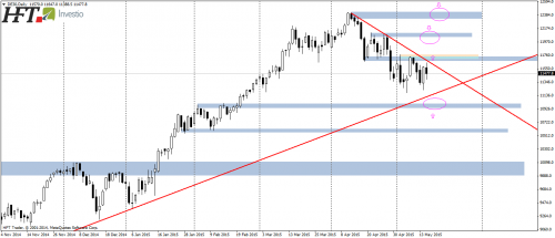 DAX30,D1,cena w lokalnej konsolidacji