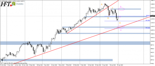 DAX30,D1,potencjalne zakończenie korekty ABCD
