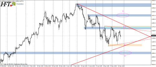 DAX30,H4,początek formacji trójkąta