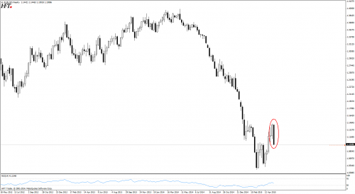 EURUSD - W1