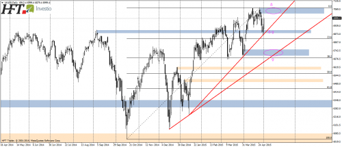 FTSE100,D1,obrona lokalnego wsparcia