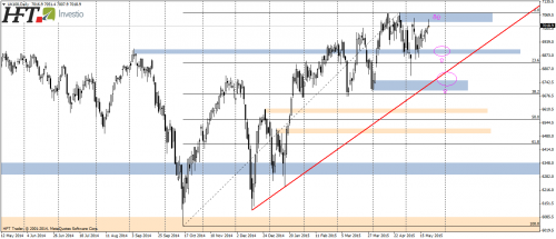 FTSE100,D1,ponowny atak na strefę podażową