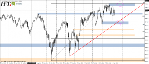FTSE100,D1,trend boczny
