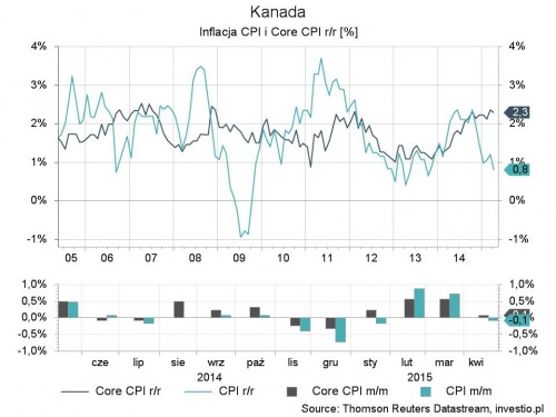 Kanada - CPI