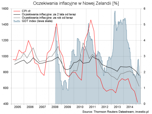 Oczekiwania inflacyjne w Nowej Zelandii